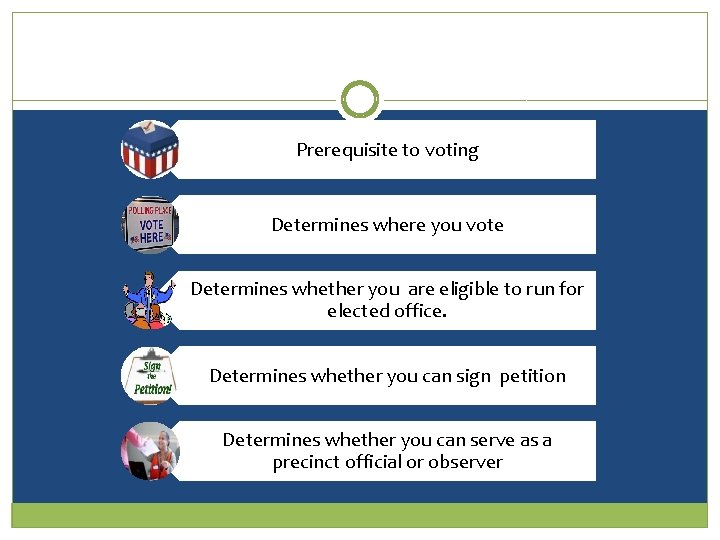 Prerequisite to voting Determines where you vote Determines whether you are eligible to run Prerequisite to voting Determines where you vote Determines whether you are eligible to run