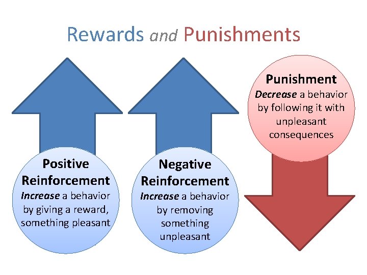 Rewards and Punishments Punishment Decrease a behavior by following it with unpleasant consequences Positive