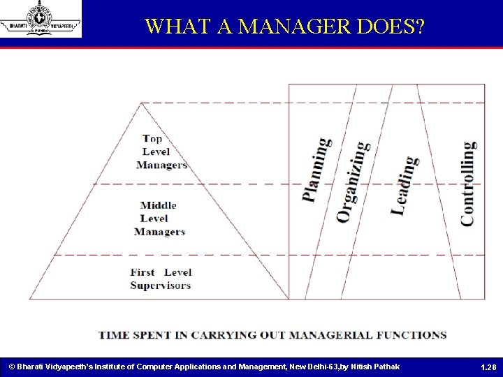 WHAT A MANAGER DOES? © Bharati Vidyapeeth’s Institute of Computer Applications and Management, New