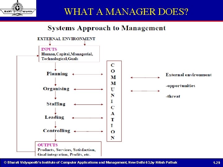 WHAT A MANAGER DOES? © Bharati Vidyapeeth’s Institute of Computer Applications and Management, New