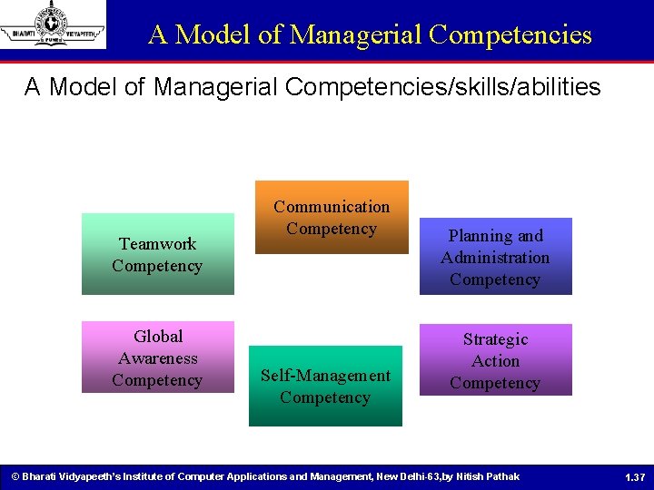 A Model of Managerial Competencies/skills/abilities Teamwork Competency Global Awareness Competency Communication Competency Self-Management Competency