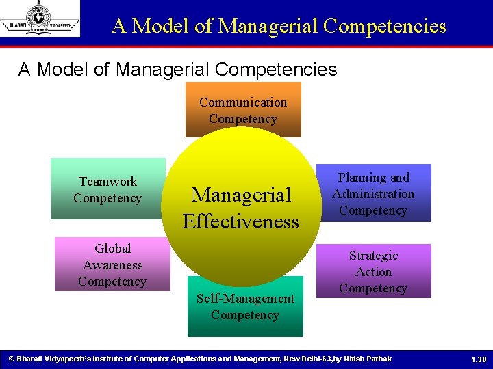 A Model of Managerial Competencies Communication Competency Teamwork Competency Managerial Effectiveness Global Awareness Competency