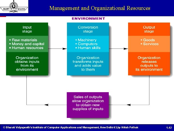 Management and Organizational Resources © Bharati Vidyapeeth’s Institute of Computer Applications and Management, New