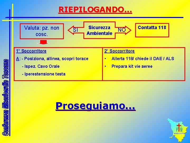 RIEPILOGANDO… Valuta: pz. non cosc. SI Sicurezza Ambientale NO Contatta 118 1° Soccorritore 2°