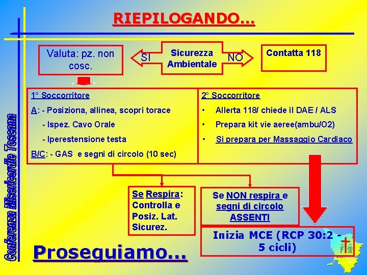 RIEPILOGANDO… Valuta: pz. non cosc. SI Sicurezza Ambientale NO Contatta 118 1° Soccorritore 2°