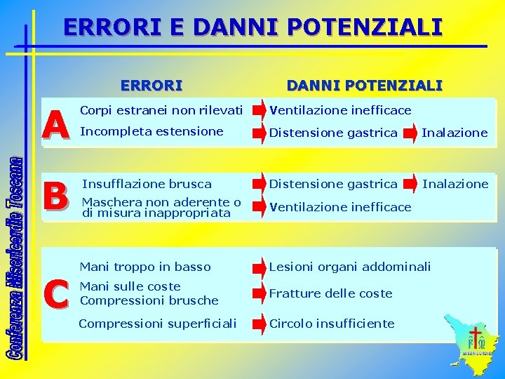 ERRORI E DANNI POTENZIALI ERRORI DANNI POTENZIALI A Corpi estranei non rilevati Ventilazione inefficace