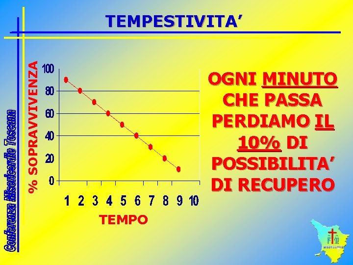 % SOPRAVVIVENZA TEMPESTIVITA’ OGNI MINUTO CHE PASSA PERDIAMO IL 10% DI POSSIBILITA’ DI RECUPERO