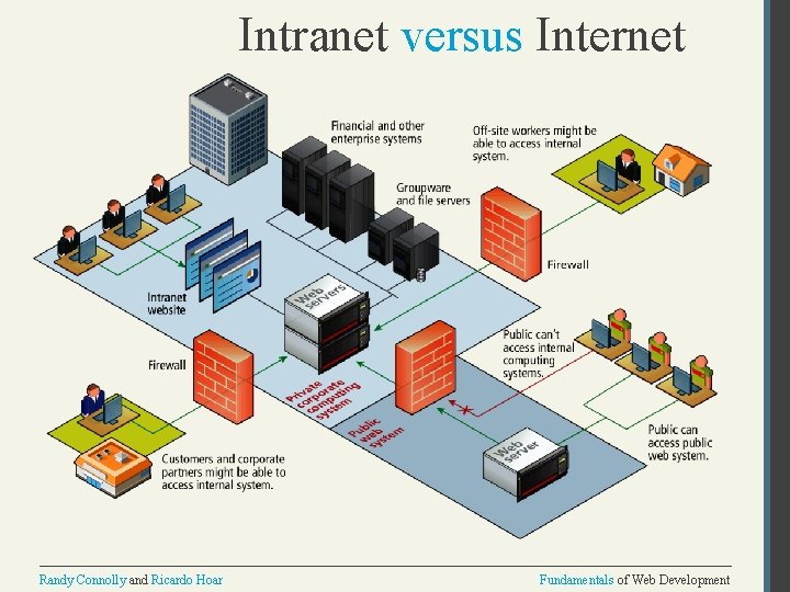 Intranet versus Internet Randy Connolly and Ricardo Hoar Fundamentals of Web Development 