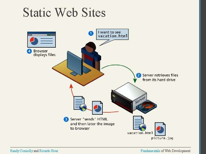 Static Web Sites Randy Connolly and Ricardo Hoar Fundamentals of Web Development 