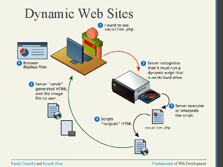 Dynamic Web Sites Randy Connolly and Ricardo Hoar Fundamentals of Web Development 