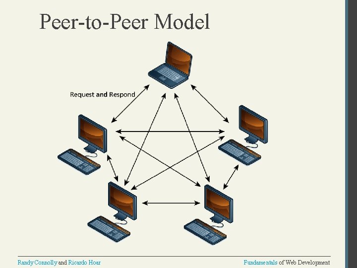 Peer-to-Peer Model Randy Connolly and Ricardo Hoar Fundamentals of Web Development 