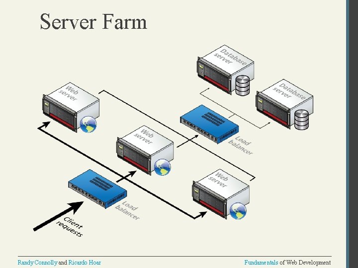 Server Farm Randy Connolly and Ricardo Hoar Fundamentals of Web Development 