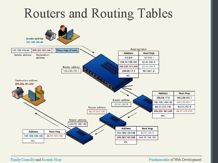 Routers and Routing Tables Randy Connolly and Ricardo Hoar Fundamentals of Web Development 