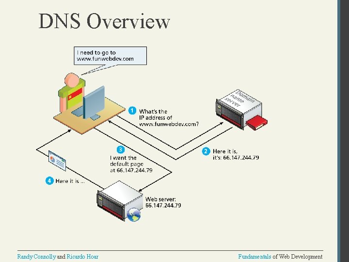 DNS Overview Randy Connolly and Ricardo Hoar Fundamentals of Web Development 