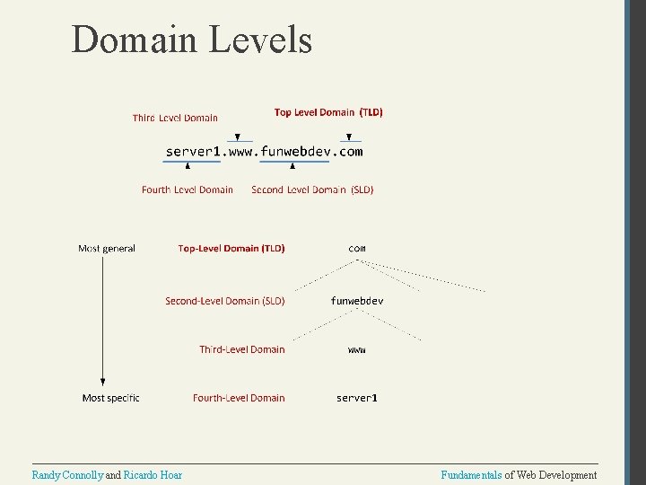 Domain Levels Randy Connolly and Ricardo Hoar Fundamentals of Web Development 