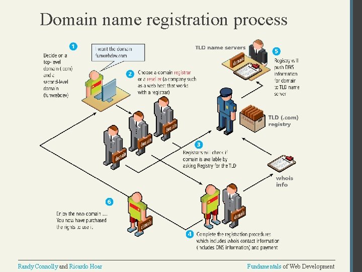 Domain name registration process Randy Connolly and Ricardo Hoar Fundamentals of Web Development 