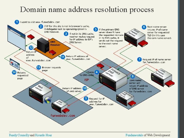Domain name address resolution process Randy Connolly and Ricardo Hoar Fundamentals of Web Development