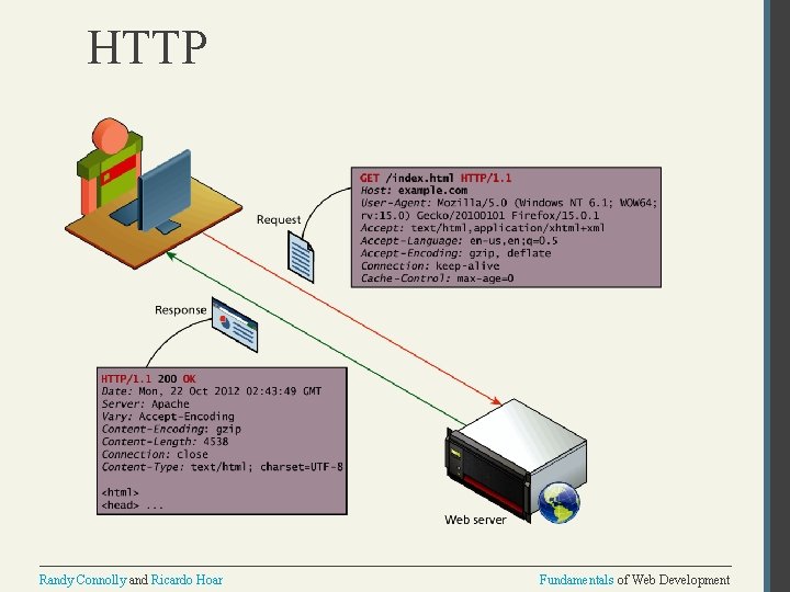 HTTP Randy Connolly and Ricardo Hoar Fundamentals of Web Development 