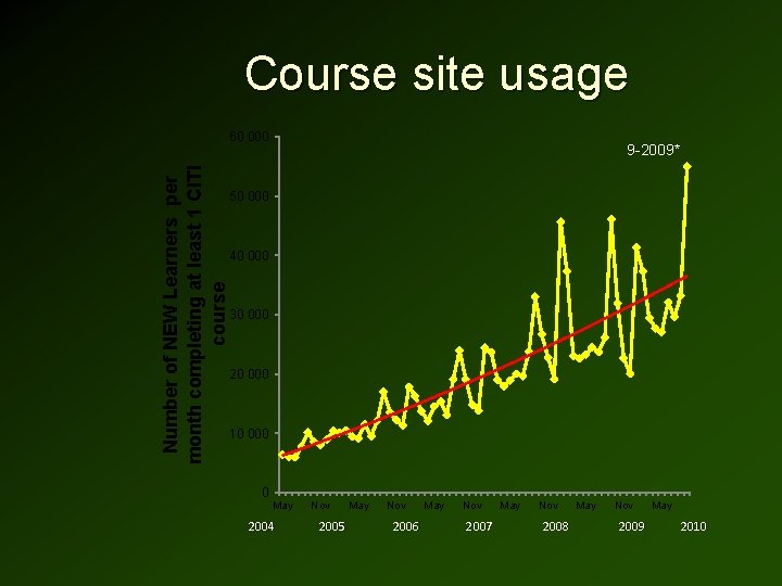 Course site usage Number of NEW Learners per month completing at least 1 CITI