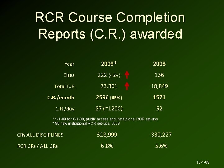 RCR Course Completion Reports (C. R. ) awarded Year 2009* 2008 Sites 222 (45%)