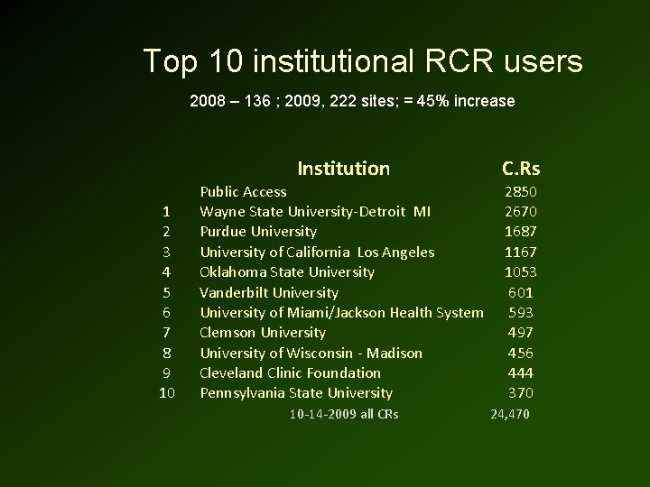 Top 10 institutional RCR users 2008 – 136 ; 2009, 222 sites; = 45%