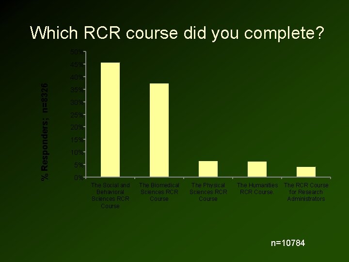 Which RCR course did you complete? 50% 45% % Responders; n=8326 40% 35% 30%