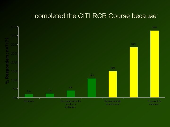 I completed the CITI RCR Course because: % Responders; n=7179 40% 38% 35% 30%
