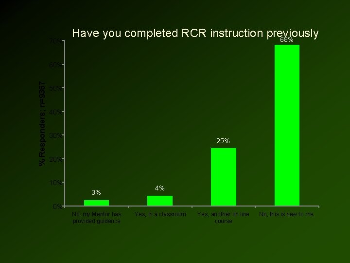 70% Have you completed RCR instruction previously 68% % Responders; n=9367 60% 50% 40%