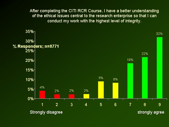 After completing the CITI RCR Course, I have a better understanding of the ethical