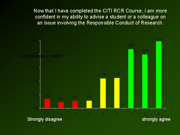 Now that I have completed the CITI RCR Course, I am more confident in