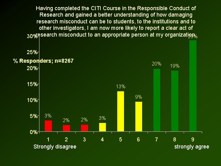 Having completed the CITI Course in the Responsible Conduct of Research and gained a