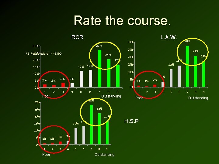 Rate the course. RCR 27% 30% L. A. W. 30% 28% 25% % Responders;