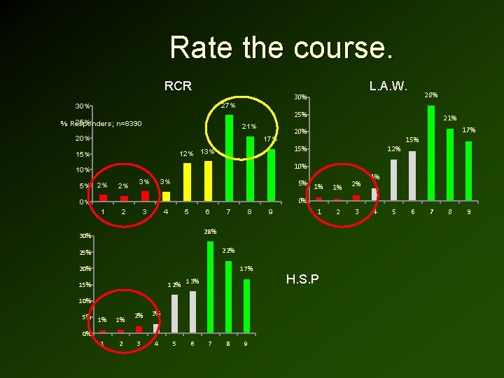 Rate the course. RCR 27% 30% L. A. W. 30% 28% 25% % Responders;