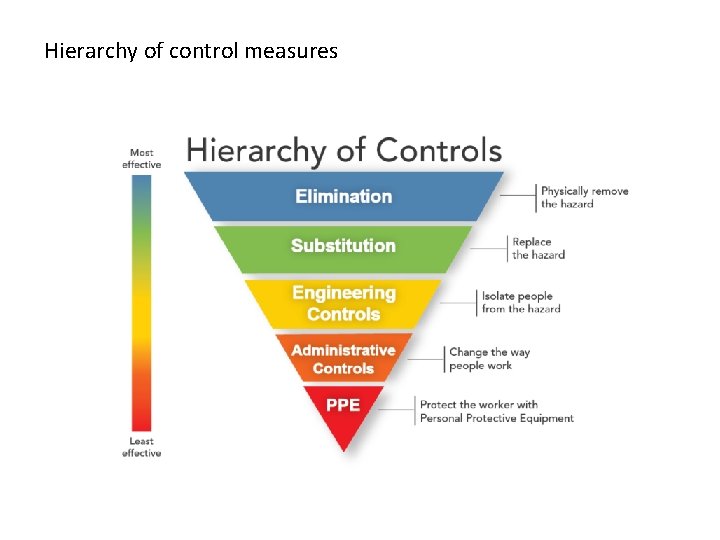 Hierarchy of control measures 