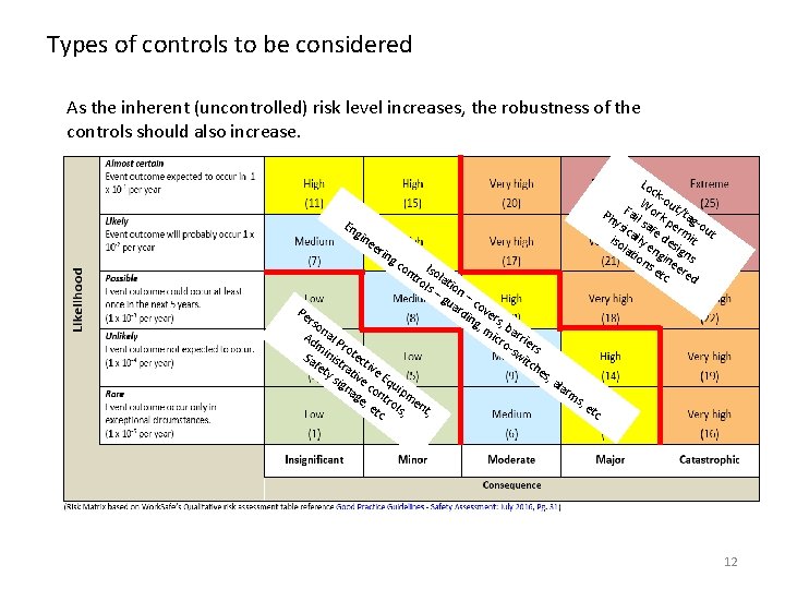 Types of controls to be considered As the inherent (uncontrolled) risk level increases, the