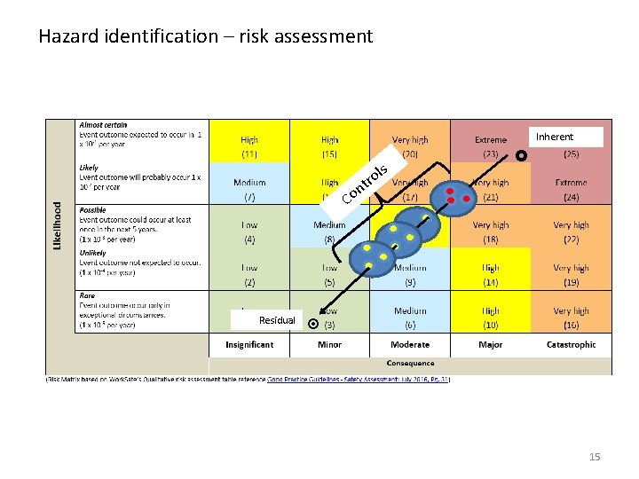 Hazard identification – risk assessment Inherent tro n Co Residual ls 15 