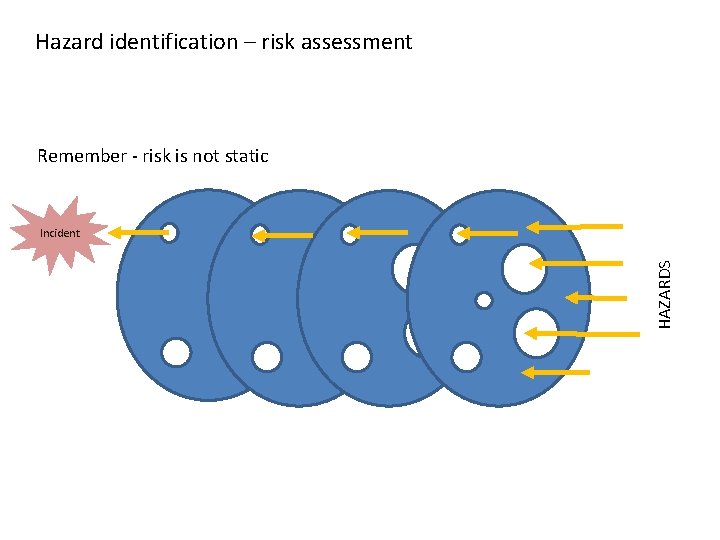 Hazard identification – risk assessment Remember - risk is not static HAZARDS Incident 