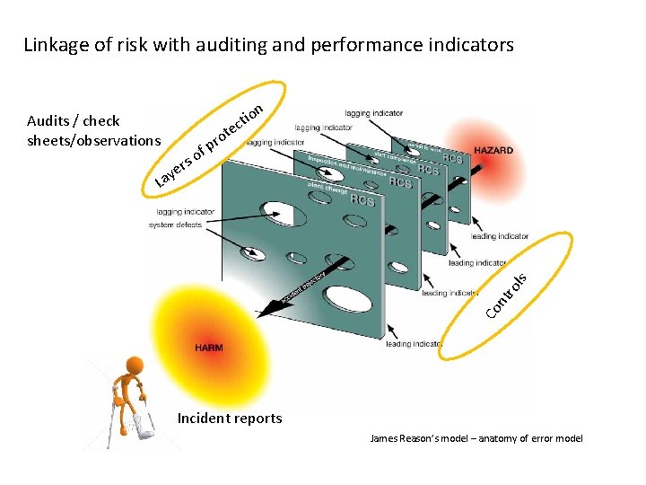Linkage of risk with auditing and performance indicators Audits / check sheets/observations nt ro