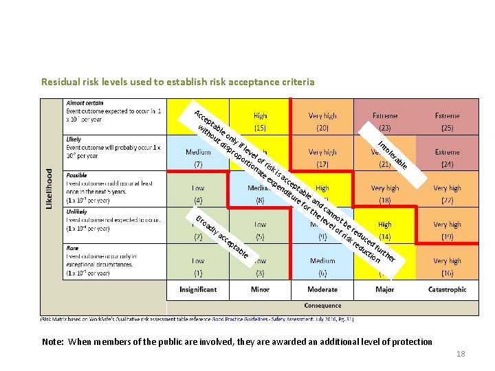 Residual risk levels used to establish risk acceptance criteria Ac ce p wi tabl