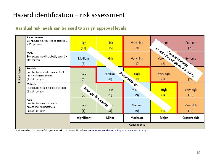 Hazard identification – risk assessment Residual risk levels can be used to assign approval