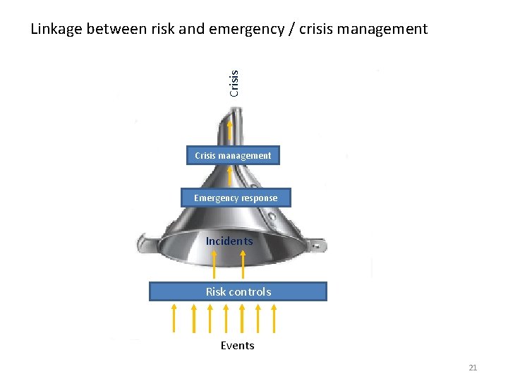 Crisis Linkage between risk and emergency / crisis management Crisis management Emergency response Incidents