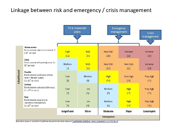 Linkage between risk and emergency / crisis management First responder plans Emergency management Crisis