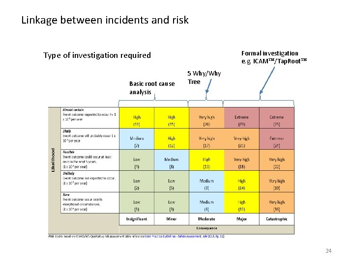 Linkage between incidents and risk Formal investigation e. g. ICAM /Tap. Root Type of