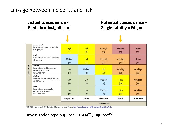Linkage between incidents and risk Actual consequence First aid = Insignificant Potential consequence Single