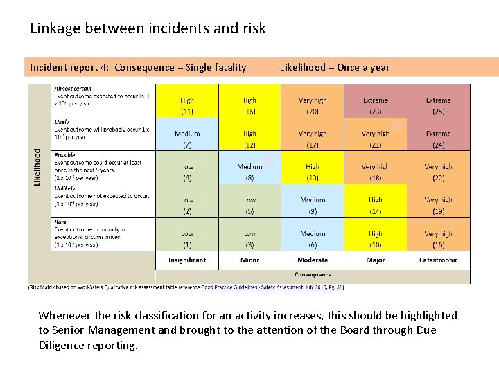 Linkage between incidents and risk Incident report 3: = Medical = =still assessed as