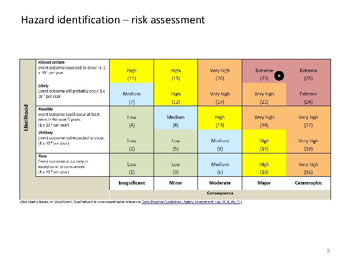 Hazard identification – risk assessment 9 