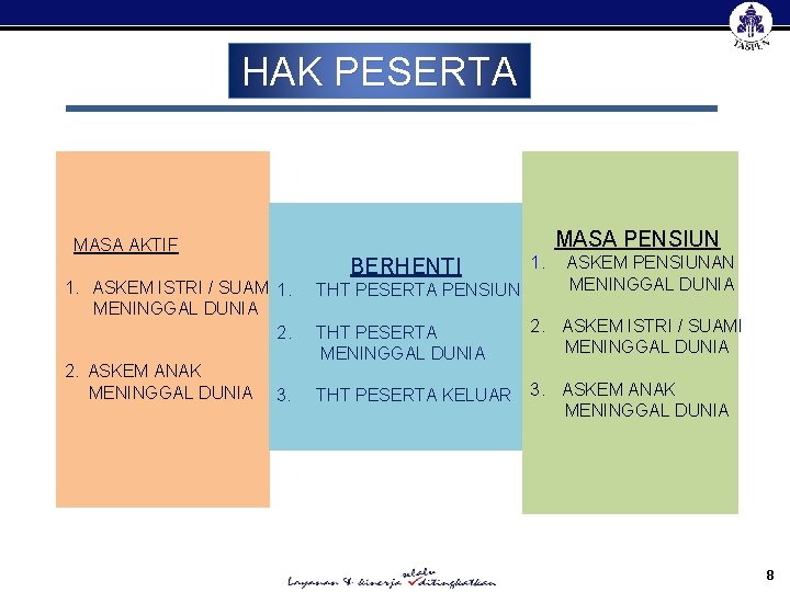 HAK PESERTA MASA PENSIUN MASA AKTIF 1. ASKEM ISTRI / SUAMI 1. MENINGGAL DUNIA