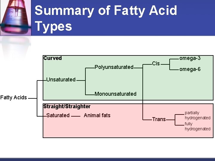 Summary of Fatty Acid Types Curved Polyunsaturated Cis omega-3 omega-6 Unsaturated Monounsaturated Fatty Acids