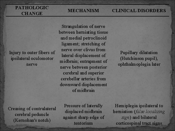 PATHOLOGIC CHANGE MECHANISM Strangulation of nerve between herniating tissue and medial petroclinoid ligament; stretching