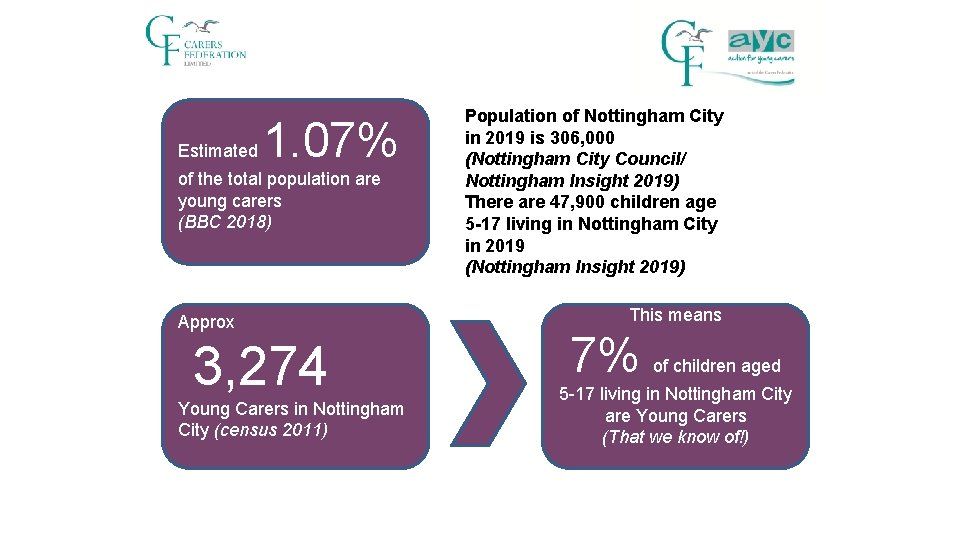 Estimated 1. 07% of the total population are young carers (BBC 2018) Approx 3,